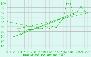 Courbe de l'humidit relative pour Gornergrat