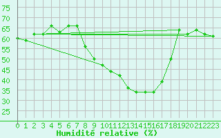 Courbe de l'humidit relative pour Calanda