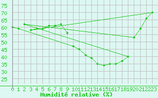 Courbe de l'humidit relative pour La Foux d'Allos (04)