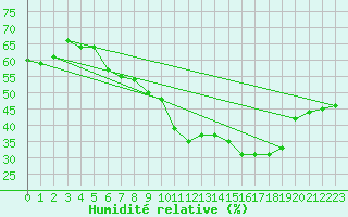 Courbe de l'humidit relative pour Frjus (83)