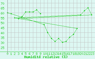 Courbe de l'humidit relative pour Embrun (05)