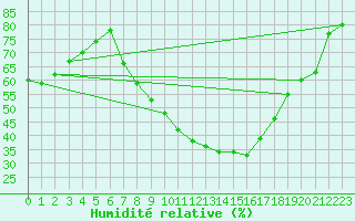 Courbe de l'humidit relative pour Lerida (Esp)