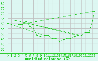 Courbe de l'humidit relative pour Balikesir