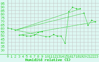 Courbe de l'humidit relative pour Pointe de Socoa (64)