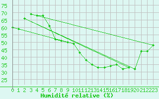 Courbe de l'humidit relative pour Shaffhausen