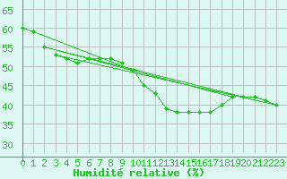 Courbe de l'humidit relative pour Paganella