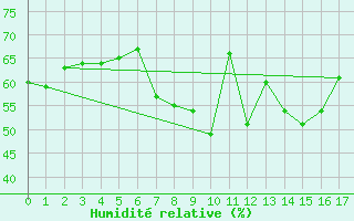 Courbe de l'humidit relative pour Siracusa