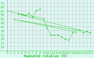 Courbe de l'humidit relative pour Salen-Reutenen