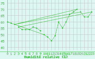 Courbe de l'humidit relative pour Leucate (11)