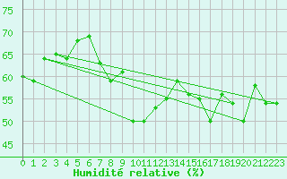 Courbe de l'humidit relative pour Reykjavik