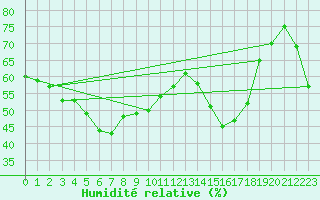 Courbe de l'humidit relative pour Otaru