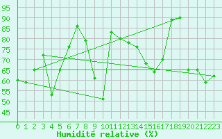Courbe de l'humidit relative pour Laerdal-Tonjum