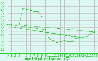 Courbe de l'humidit relative pour Belfort-Dorans (90)