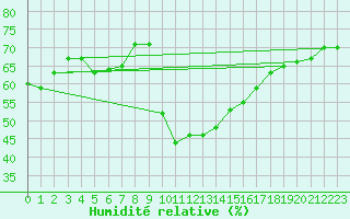Courbe de l'humidit relative pour Usti Nad Labem