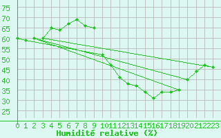 Courbe de l'humidit relative pour Ste (34)