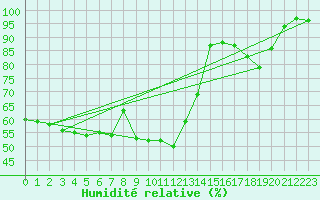 Courbe de l'humidit relative pour Chamonix-Mont-Blanc (74)