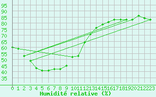 Courbe de l'humidit relative pour Bremerhaven