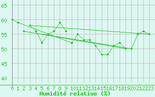Courbe de l'humidit relative pour Marignane (13)