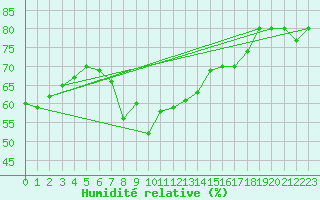 Courbe de l'humidit relative pour Zlatibor