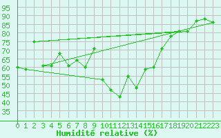 Courbe de l'humidit relative pour Valbella