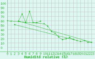 Courbe de l'humidit relative pour Robiei