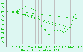 Courbe de l'humidit relative pour Saint-Cyprien (66)