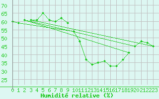 Courbe de l'humidit relative pour Montpellier (34)