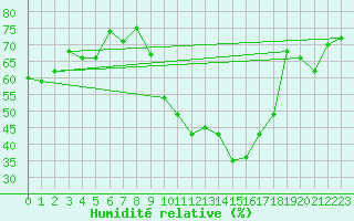Courbe de l'humidit relative pour Nmes - Courbessac (30)