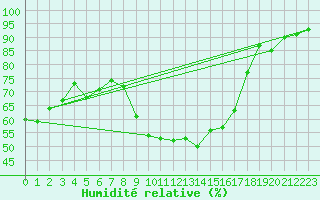 Courbe de l'humidit relative pour Ile d'Yeu - Saint-Sauveur (85)