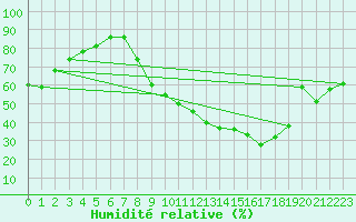 Courbe de l'humidit relative pour Carpentras (84)