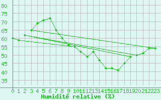 Courbe de l'humidit relative pour Ancona
