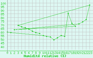 Courbe de l'humidit relative pour Crap Masegn