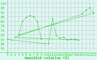 Courbe de l'humidit relative pour Oberhaching-Laufzorn