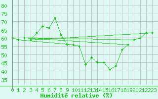 Courbe de l'humidit relative pour Castelln de la Plana, Almazora