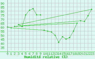 Courbe de l'humidit relative pour Marignane (13)