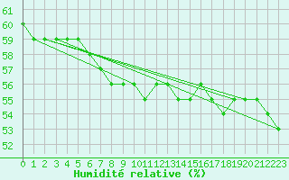 Courbe de l'humidit relative pour Diepenbeek (Be)