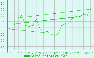 Courbe de l'humidit relative pour Ste (34)