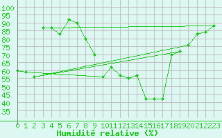 Courbe de l'humidit relative pour Leipzig