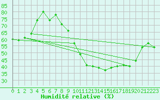 Courbe de l'humidit relative pour Avord (18)