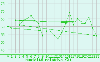 Courbe de l'humidit relative pour Lisca
