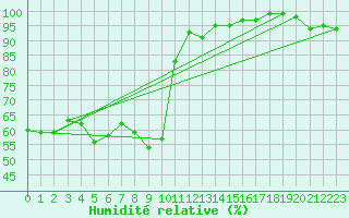 Courbe de l'humidit relative pour Biere