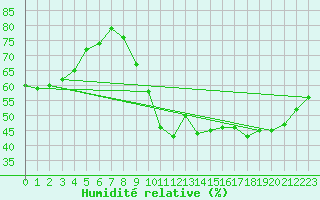 Courbe de l'humidit relative pour Sainte-Genevive-des-Bois (91)
