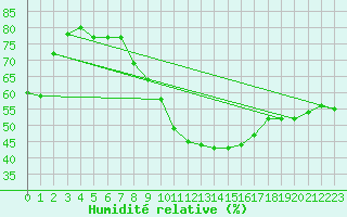 Courbe de l'humidit relative pour Stoetten