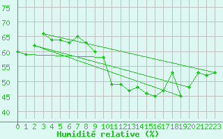 Courbe de l'humidit relative pour Cap Bar (66)