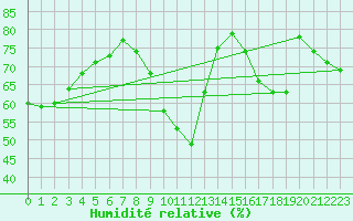 Courbe de l'humidit relative pour Lille (59)