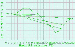 Courbe de l'humidit relative pour Vias (34)