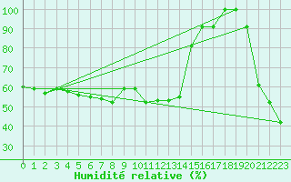 Courbe de l'humidit relative pour Cimetta