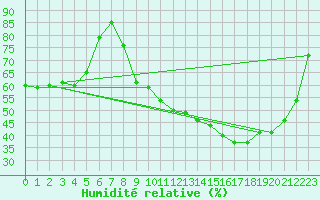 Courbe de l'humidit relative pour Villefontaine (38)