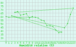 Courbe de l'humidit relative pour Saint-Ciers-sur-Gironde (33)