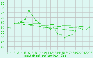 Courbe de l'humidit relative pour Boden